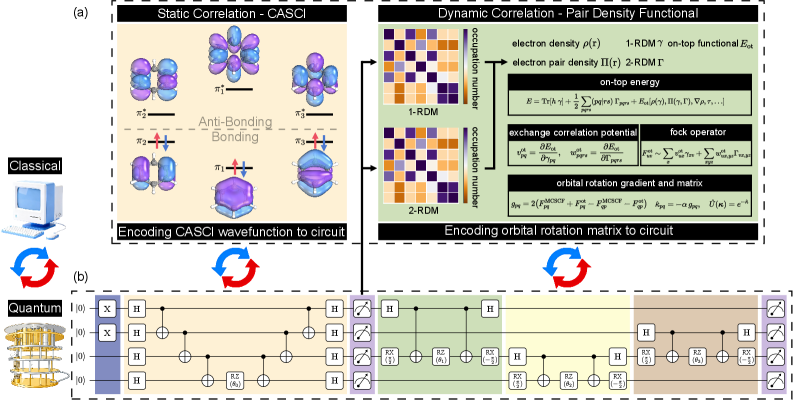 Гибридный квантово-классический рабочий процесс, объединяющий вариационный квантовый алгоритм (VQE) с методом классической теории функционала плотности пар (MC-PDFT), позволяет эффективно разделять статическую и динамическую корреляции в электронных системах, используя химически обоснованное активное пространство, представленное π-системой бензола, и самосогласованную оптимизацию как коэффициентов конфигураций, так и молекулярных орбиталей посредством квантовой схемы, включающей параметризованный оператор вращения орбиталей [latex]\hat{U}(\boldsymbol{\kappa})[/latex], полученного из классического градиента орбитального вращения [latex]\boldsymbol{\kappa}[/latex].
