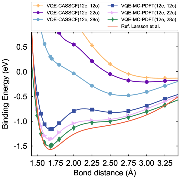 Вычисление потенциальных кривых энергии для Cr2 с использованием VQE-CASSCF и VQE-MC-PDFT показывает, что VQE-MC-PDFT обеспечивает получение связанных потенциалов даже в минимальных активных пространствах <span class="katex-eq" data-katex-display="false">CAS(12e, 12o)</span>, <span class="katex-eq" data-katex-display="false">CAS(12e, 22o)</span>, и <span class="katex-eq" data-katex-display="false">CAS(12e, 28o)</span>, в то время как VQE-CASSCF предсказывает качественно неверные отталкивающие кривые, что подтверждается сравнением с эталонными данными (Larsson et al.32).