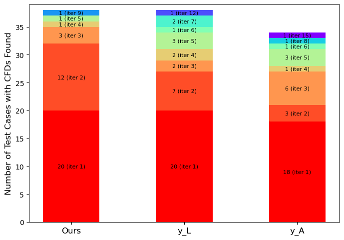 Across both the Student and German datasets, the three method variants identified counterfactual distributions (CFDs), with earlier iterations (red) indicating faster discovery compared to later iterations (purple).