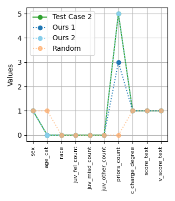 The study demonstrates a comparative analysis of training example selection methods for computational fluid dynamics (CFD) generation, revealing how chosen examples-represented as feature values alongside test inputs-differentially contribute to the fidelity of the resulting simulations.