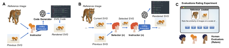 Экспериментальная схема кодирования вибраций предполагает итеративное улучшение SVG-изображений на основе естественных языковых инструкций от человека-оператора и оценки соответствия с эталонным изображением, что позволяет постепенно приблизить сгенерированное изображение к желаемому результату.
