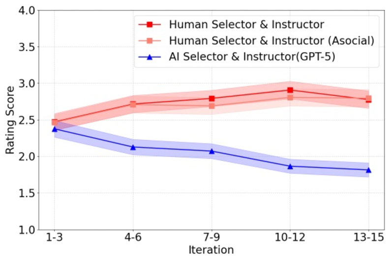 Результаты экспериментов показывают, что кодирование впечатлений под управлением ИИ обеспечивает сопоставимую с человеческой оценку, о чем свидетельствует средний балл и стандартная ошибка (затененная область).
