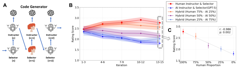 Гибридный подход к кодированию вибраций, объединяющий возможности человека и искусственного интеллекта, демонстрирует эффективность, подтвержденную оценками валидации и позволяющую оптимизировать соотношение вклада человека и производительности системы.