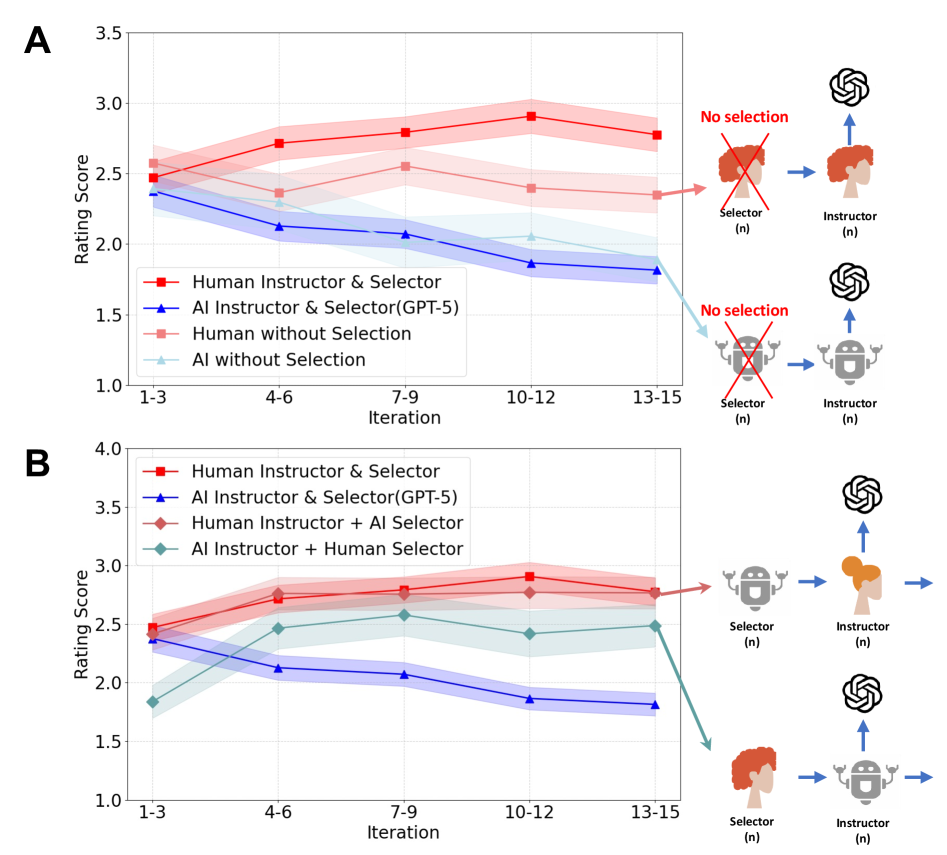 В ходе исследования распределения ролей при совместном кодировании, эксперименты по исключению этапа выбора кода и варьированию ролей агентов (инструктор/селектор) продемонстрировали влияние этих факторов на валидацию результатов, выявляя ключевые аспекты эффективного сотрудничества между человеком и искусственным интеллектом.