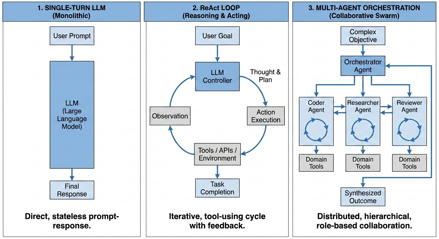 Employing a multi-agent orchestration approach consistently outperforms both single-turn large language models and the ReAct loop in achieving successful task completion.