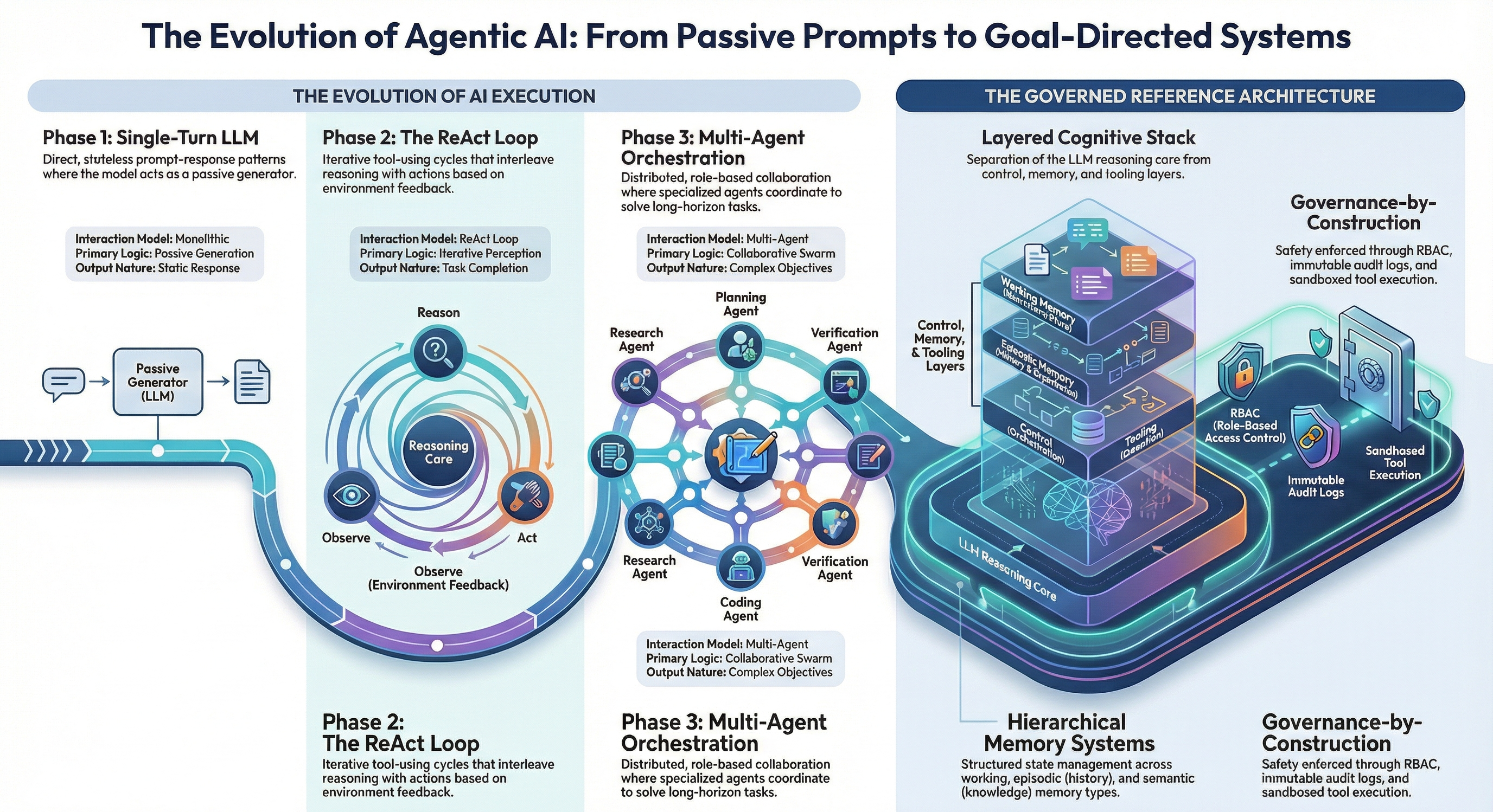 The research demonstrates a progression from conventional, passive models toward the development of goal-directed systems capable of intentional behavior, signifying a shift in robotic control paradigms.