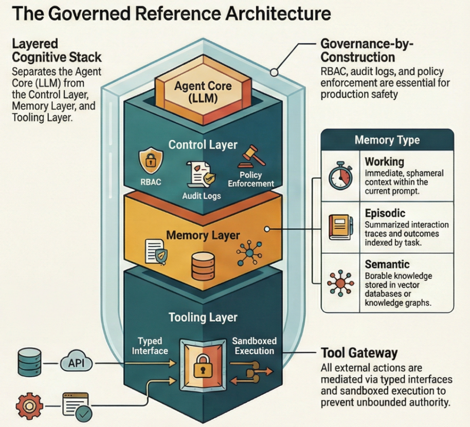 The Governed Reference Architecture establishes a framework for managing and controlling system behavior through defined policies and standardized components.