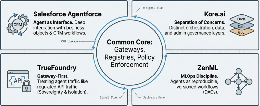The industry is increasingly adopting a standardized approach combining orchestration and governance.