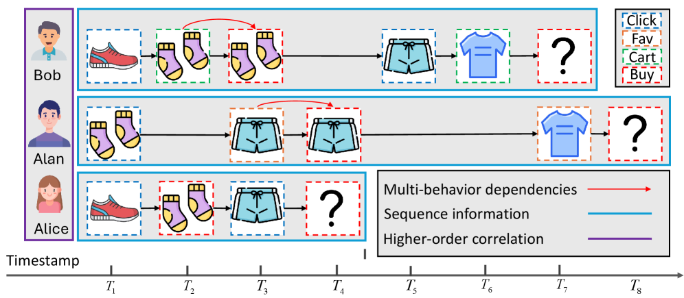 Последовательная рекомендация множественных действий анализирует взаимодействие пользователей с течением времени, демонстрируя динамику выбора для каждого из трёх рассматриваемых субъектов.