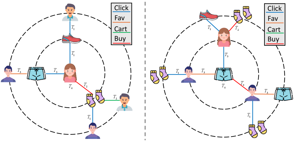 Представленные графы временных взаимодействий, построенные для пользователя и элемента в момент <span class="katex-eq" data-katex-display="false">T_4</span>, демонстрируют двухшаговые мультиповеденческие связи между ними.