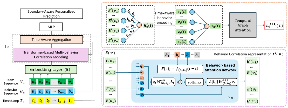 Архитектура MB-DGT, рассматривающая пользователей как целевые узлы, состоит из двух основных модулей: кодирования сериализованных представлений для восприятия поведенческих ассоциаций и агрегации информации о соседних узлах с учетом времени.