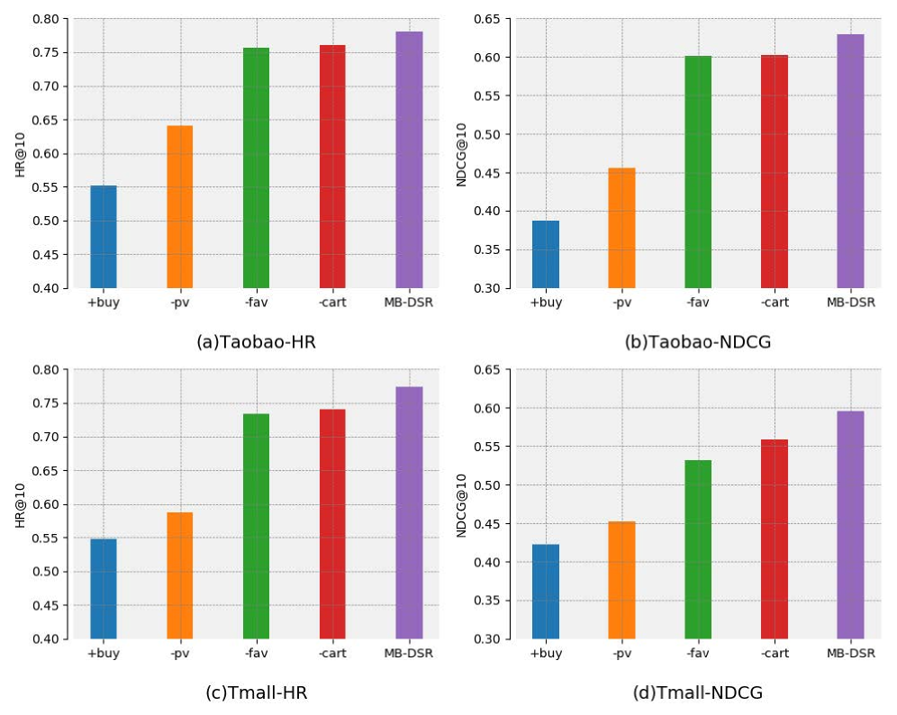 Эксперименты по исключению вспомогательных поведенческих данных показали, что их использование существенно улучшает метрики HR@10 и NDCG@10.