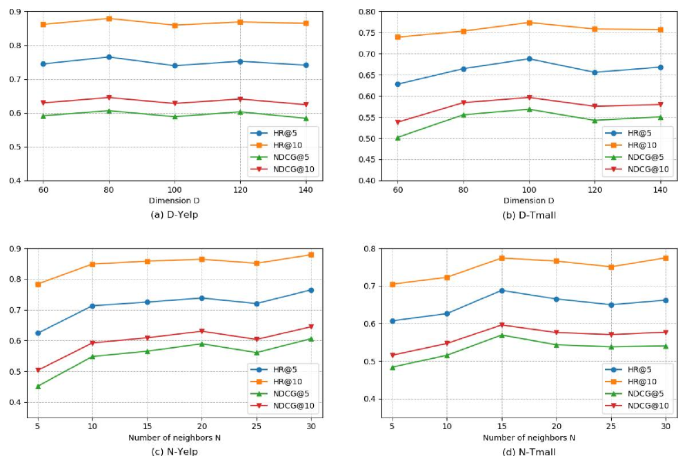 Эксперименты по исключению вспомогательных поведенческих данных показали, что их использование существенно улучшает метрики HR@10 и NDCG@10.