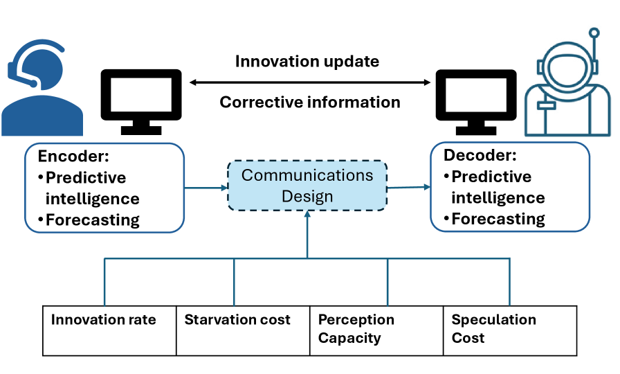 The system architecture transmits only innovation bits over the physical channel, maximizing communication efficiency.
