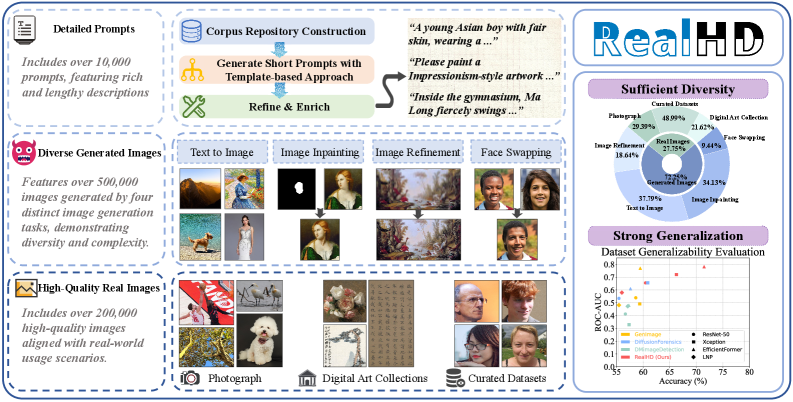 Набор данных RealHD представляет собой разнообразную коллекцию детализированных запросов, изображений, сгенерированных различными методами, и тщательно отобранных высококачественных реалистичных фотографий, охватывающих множество тематик, что позволяет значительно повысить обобщающую способность моделей при решении задач обнаружения объектов в реальных условиях.