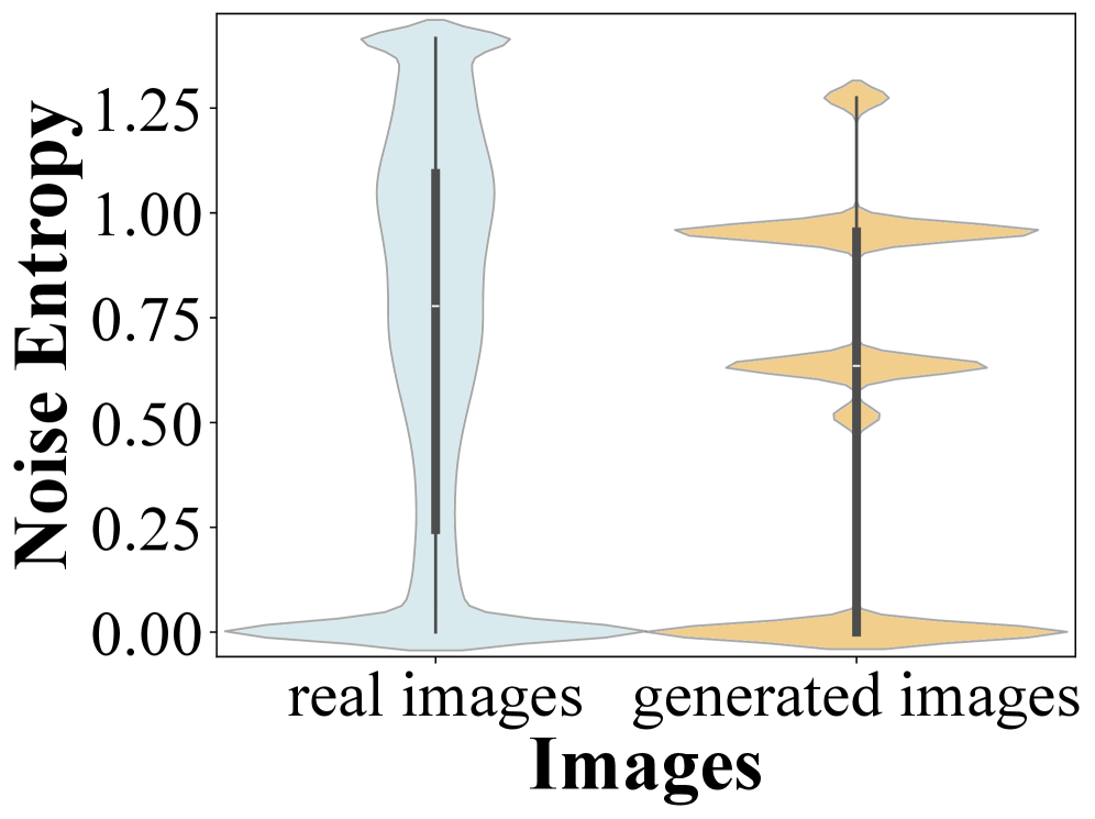 Различия в распределении энтропии шума между реальными и сгенерированными изображениями в наборах данных RealHD и GenImage позволяют разработь эффективный и легковесный метод обнаружения, повышающий обобщающую способность модели.
