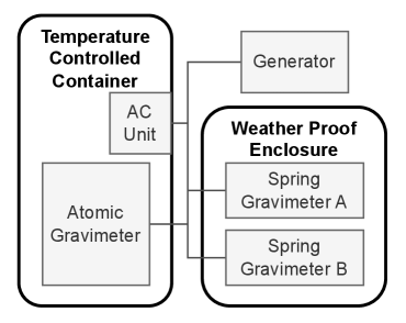 Для обеспечения абсолютной гравиметрической привязки, атомный гравиметр размещался внутри кондиционируемого контейнера размерами приблизительно 75×75×200 см, установленного на цементной площадке для обеспечения стабильности, в то время как пружинные гравиметры, используемые для ночной калибровки и коррекции инструментального дрейфа, размещались в соседнем герметичном металлическом корпусе, при этом электропитание всей системы осуществлялось от общего генератора.