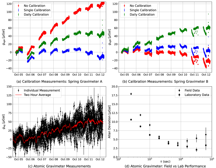 Восьмидневные данные калибровки двух пружинных гравиметров <span class="katex-eq" data-katex-display="false">gsgA</span> и <span class="katex-eq" data-katex-display="false">gsgB</span> подтверждают высокую точность ежедневной коррекции, основанной на данных атомного гравиметра <span class="katex-eq" data-katex-display="false">gag</span>, в отслеживании постепенного увеличения гравитации на <span class="katex-eq" data-katex-display="false">50\text{\}\mathrm{\SIUnitSymbolMicro Gal}</span>, в то время как единая глобальная коррекция оказалась недостаточно точной, а кратковременный сбой в работе гравиметра <span class="katex-eq" data-katex-display="false">gsgB</span>, вызванный перебоем питания, был устранен в процессе обработки данных, при этом анализ отклонения Аллана подтвердил сопоставимую долгосрочную стабильность атомного гравиметра как в полевых, так и в лабораторных условиях.