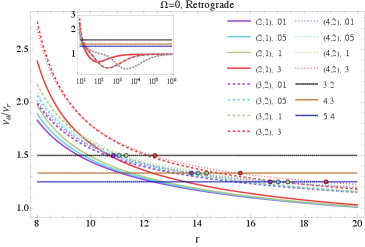 The ratio of vertical to radial epicyclic frequency, influenced by inertial frame dragging and modified by a dark matter halo, exhibits asymmetries between prograde and retrograde orbits and deviations from vacuum behavior for different densities (<span class="katex-eq" data-katex-display="false">(2,1)</span>, <span class="katex-eq" data-katex-display="false">(3,2)</span>, <span class="katex-eq" data-katex-display="false">(4,2)</span>) and spin values (χ = 0.01, 0.05, 0.1, 0.3), as indicated by resonances at <span class="katex-eq" data-katex-display="false">3:2</span>, <span class="katex-eq" data-katex-display="false">4:3</span>, and <span class="katex-eq" data-katex-display="false">5:4</span>.