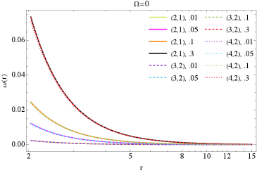 The study demonstrates how a surrounding dark matter halo, modeled with a Hernquist density profile and anisotropic distribution, subtly alters the expected inertial frame dragging effect - specifically, the angular velocity [latex]\omega(r)[/latex] - deviating from the vacuum prediction and manifesting as a measurable shift in the spacetime geometry around a slowly rotating massive object.