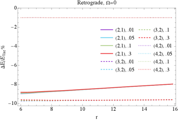 The deviation of conserved energy from vacuum values for circular orbits in a slowly rotating spacetime with a dark matter halo reveals that halo-induced frame dragging and the anisotropic dark matter distribution, modeled with a Hernquist profile, cause a split between prograde and retrograde orbits and a departure from vacuum behavior.