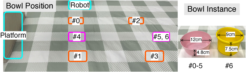The illustration depicts the bowl's position during various Pick Bowl tasks, highlighting that robot demonstrations were not available for tasks #4 through #6.
