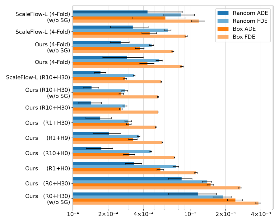 Flow accumulation, as measured by both average displacement error (ADE) and final displacement error (FDE), decreases on a logarithmic scale across five independent experimental seeds.
