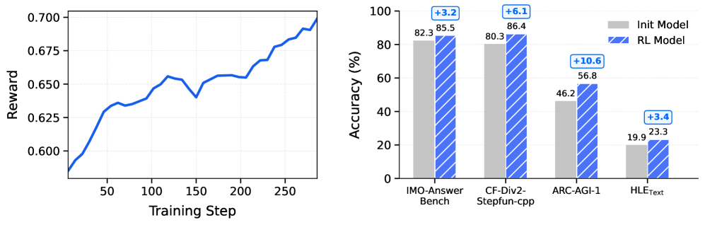 Обучение с подкреплением Flash.RL демонстрирует устойчивый рост вознаграждения и последовательное повышение точности на различных тестовых примерах.