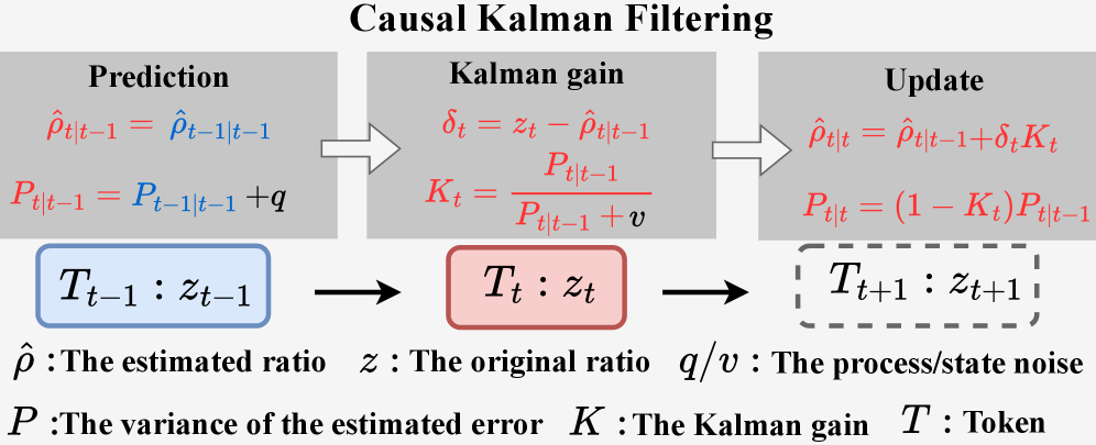 Фильтр Калмана, реализующий причинно-следственную фильтрацию, последовательно чередует этапы предсказания, адаптивного вычисления коэффициента усиления и обновления, позволяя получать сглаженную оценку <span class="katex-eq" data-katex-display="false">\hat{\rho}\_{t|t}</span> и оценку её неопределённости <span class="katex-eq" data-katex-display="false">P\_{t|t}</span> на основе потоковых наблюдений <span class="katex-eq" data-katex-display="false">z\_{t}</span>, учитывая шум процесса <span class="katex-eq" data-katex-display="false">QQ</span> и шум измерений <span class="katex-eq" data-katex-display="false">VV</span>.