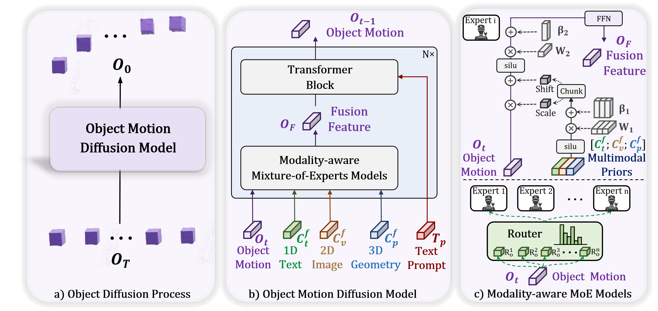 Представленная схема демонстрирует конвейер диффузии движения объектов, включающий процесс диффузии (a), модель диффузии движения объектов (b) и архитектуру моделей MoE, учитывающих модальность, которая также используется в модели диффузии человеческих движений с заменой геометрических признаков объекта <span class="katex-eq" data-katex-display="false">C_{p}^{f}</span> на признаки движения атомов <span class="katex-eq" data-katex-display="false">C_{a}^{f}</span>.