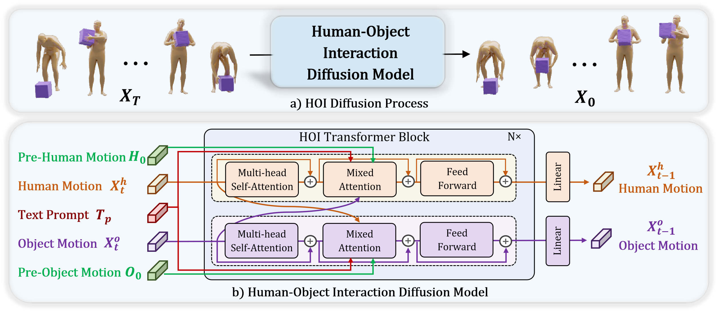 Представленная схема демонстрирует процесс диффузии движения при взаимодействии человека и объекта, включающий предварительно сгенерированные движения человека и объекта, используемые в диффузионной модели для реалистичной симуляции взаимодействия.
