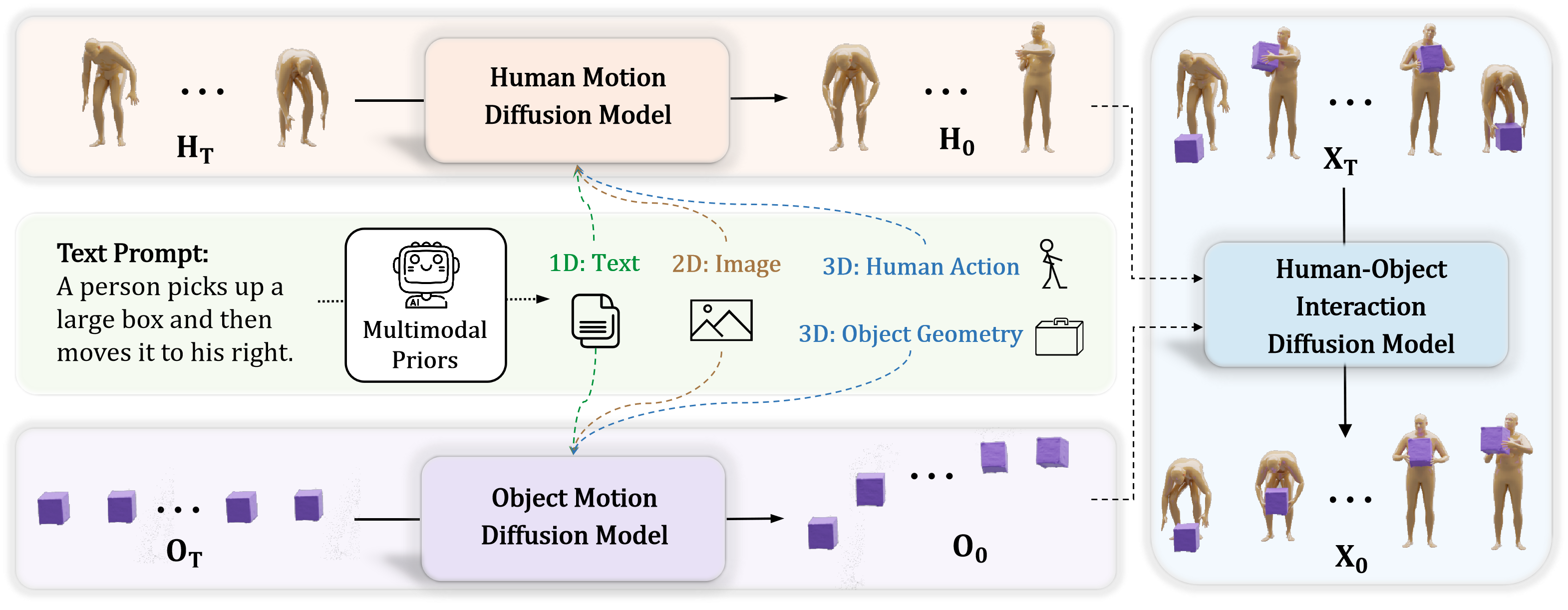 Модель MP-HOI генерирует реалистичные последовательности взаимодействия человека и объекта, начиная с зашумленных данных о движении и текстового запроса и используя диффузионные модели для получения чистых данных о движении человека, объекта и их взаимодействия <span class="katex-eq" data-katex-display="false">X_0</span>.