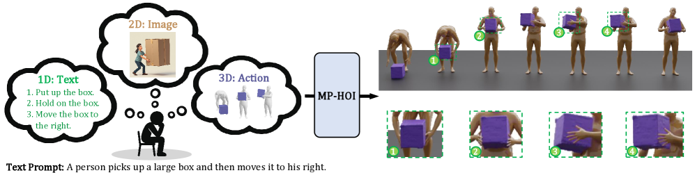 MP-HOI демонстрирует превосходство в генерации детализированных движений, связанных с взаимодействием человека и объекта, используя мультимодальные данные в качестве основы, что обеспечивает как высокое качество этих взаимодействий, так и точное соответствие между текстовым описанием и сгенерированным движением.