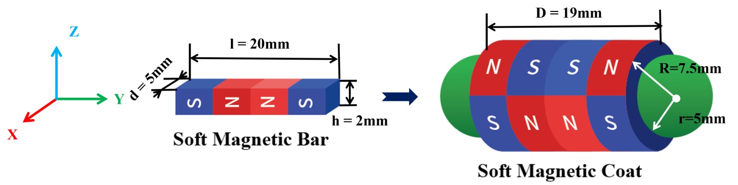 The magnetic coating features an outer radius of [latex]R = 7.5 	ext{ mm}[/latex], an inner radius of [latex]r = 5 	ext{ mm}[/latex], and a length of [latex]D = 19 	ext{ mm}[/latex].