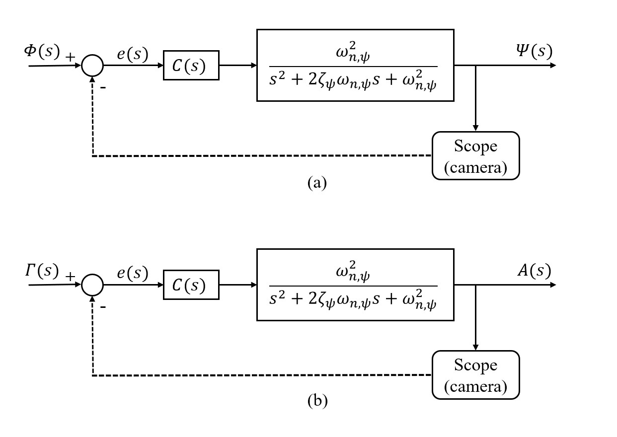 Capsule yaw and roll are directly controlled by magnetic field orientation [latex](\phi,\gamma)[/latex] in this open-loop system, with a camera providing measurement without feedback control.
