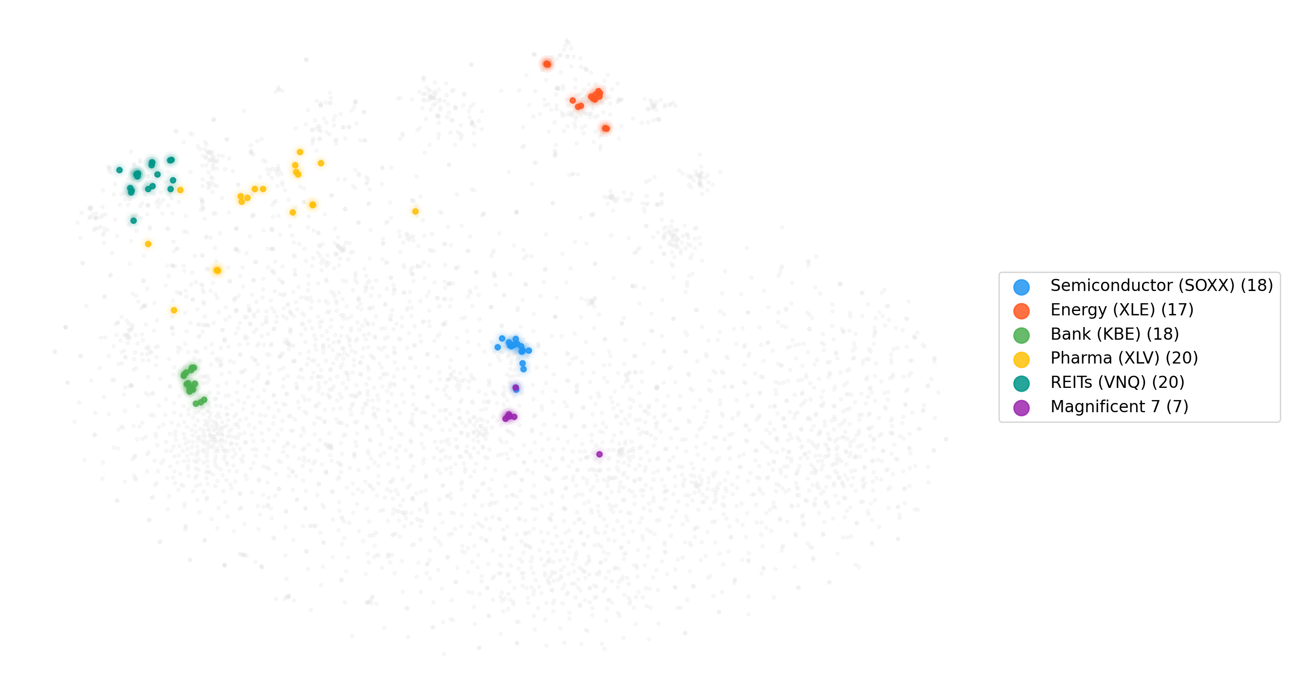 A t-SNE visualization of FASCL embeddings reveals meaningful separations in the test set based on 5-day future returns, GICS sector, and thematic ETF membership, despite training without any of these labels.