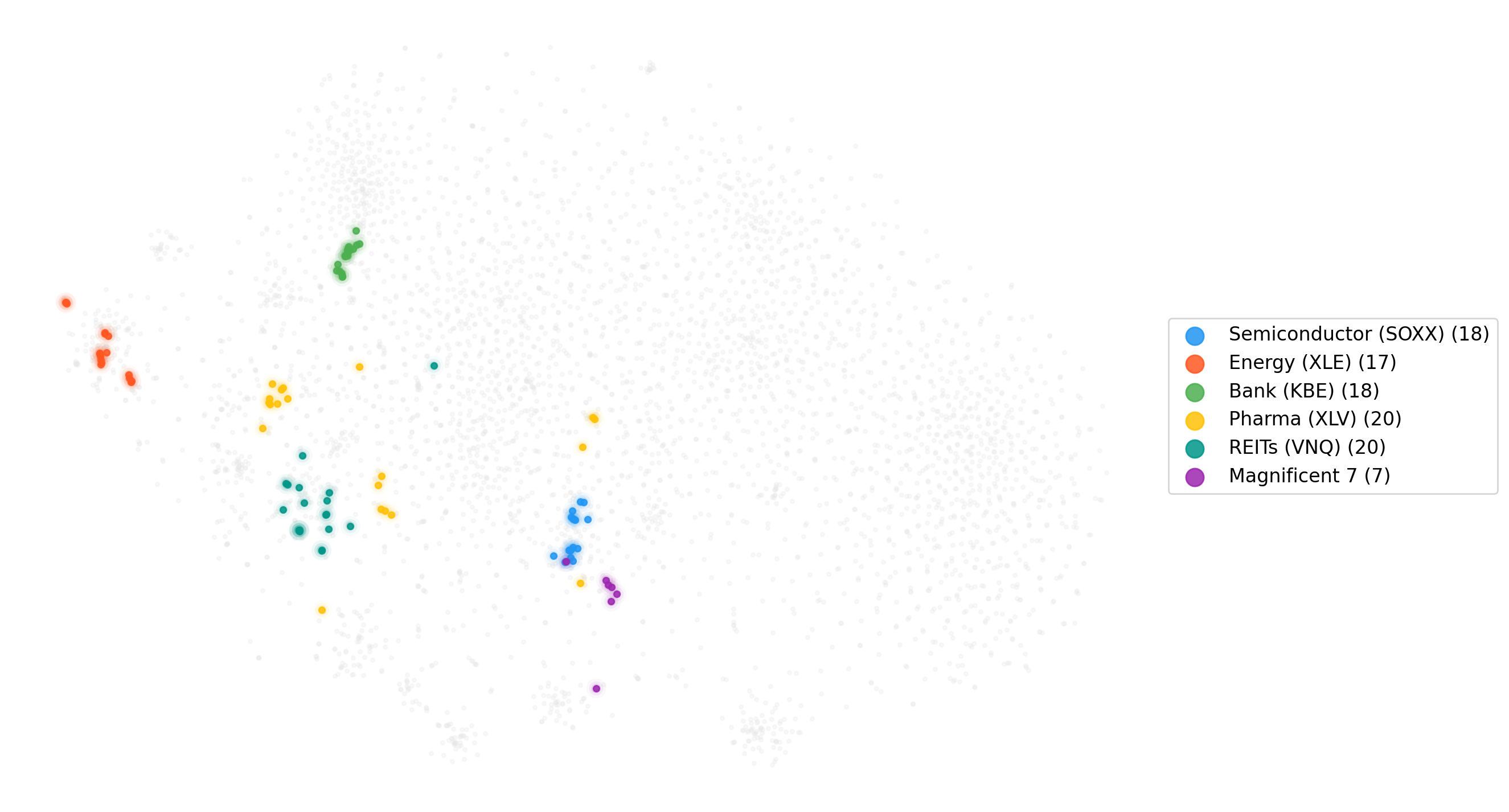 A t-SNE visualization reveals that FASCL effectively identifies nuanced behavioral groupings of assets, forming tight clusters based on thematic ETFs like Semiconductors, Banking, and the Magnificent 7, even across traditional GICS sector boundaries.