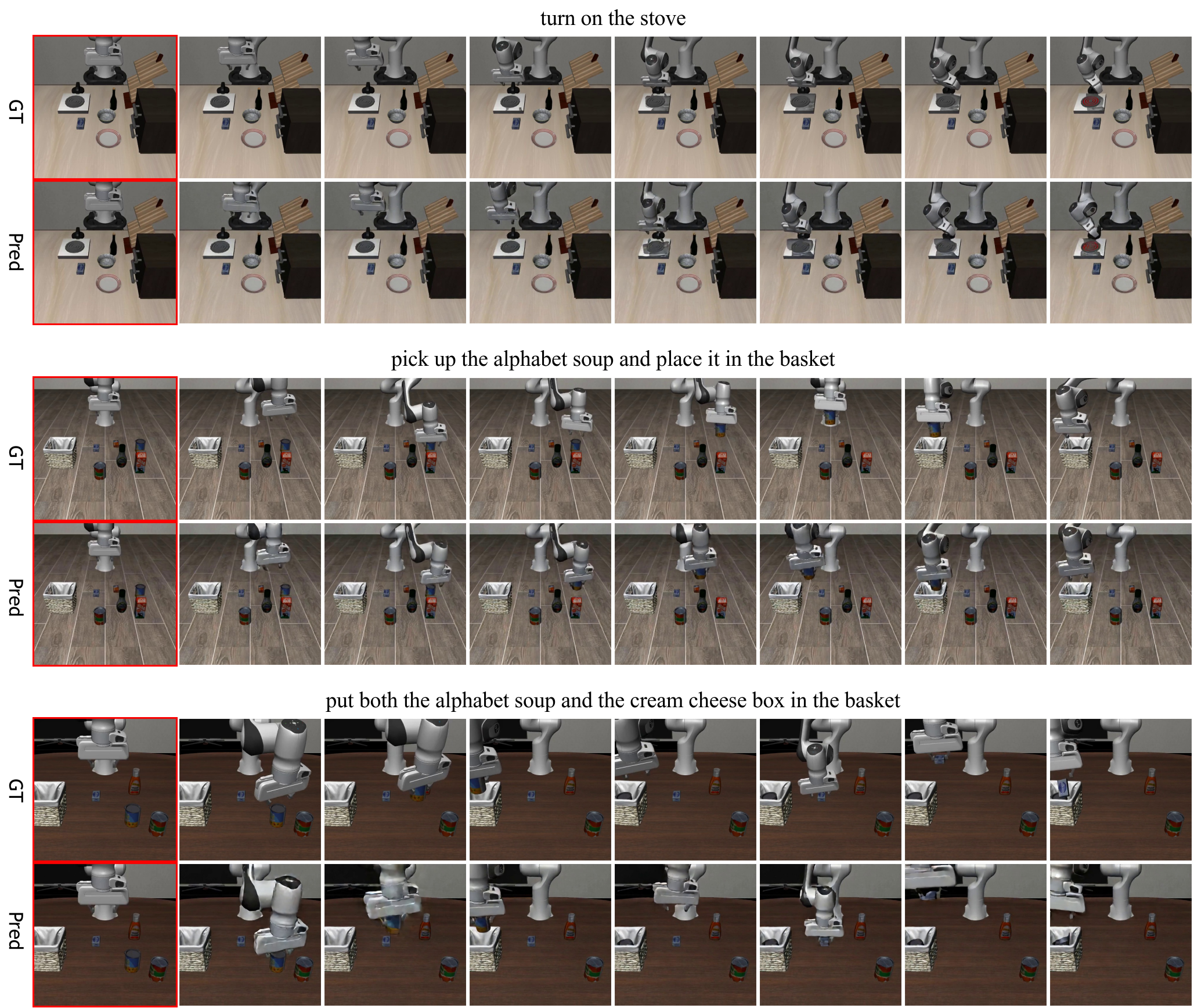 The world model accurately predicts future states across diverse tasks, as demonstrated by its ability to generate coherent frames conditioned on a single input frame (highlighted in red).