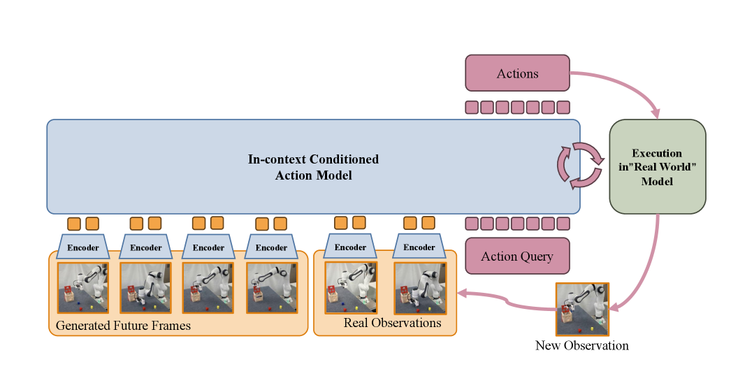 The in-context conditioned action model leverages a transformer-based architecture-derived from ACT (Zhao et al., 2023)-and a separate vision encoder to process video and observations, generating an action chunk for each input.