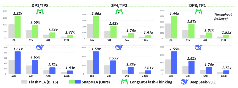 Исследование сравнительной производительности сквозного декодирования демонстрирует, что SnapMLA обеспечивает высокую скорость генерации на моделях DeepSeek-R1 и LongCat-Flash-Thinking при различных конфигурациях параллелизации и длинах контекста, что подробно описано в разделе 4.4.