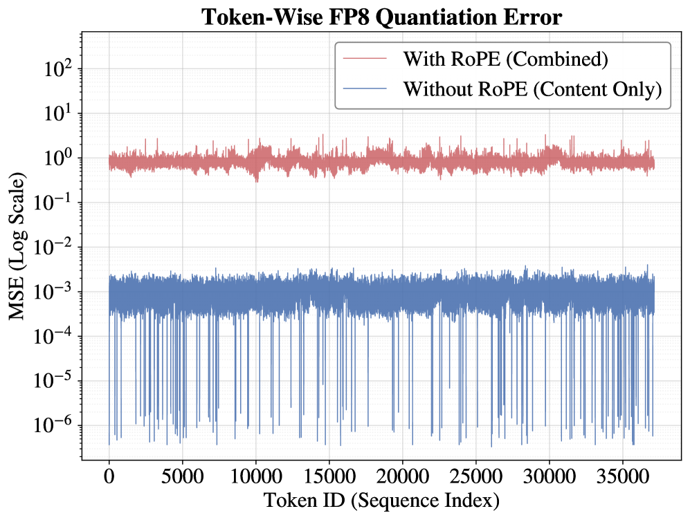 Анализ распределения числовых значений и сравнение ошибок квантования для компонентов контента и RoPE в KV-кэше MLA в LongCat-Flash-Thinking демонстрирует эффективность предложенного подхода к квантованию.