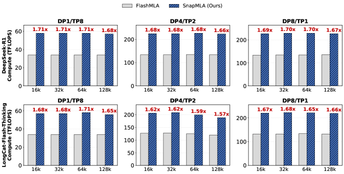 В ходе измерений вычислительной производительности на уровне ядра (TFLOPS) SnapMLA (синяя штриховка) демонстрирует сравнимую с базовым FlashMLA (серый) пропускную способность при различных длинах последовательностей, приближаясь к теоретическому пику производительности в конфигурациях, соответствующих настройкам DP/TP.
