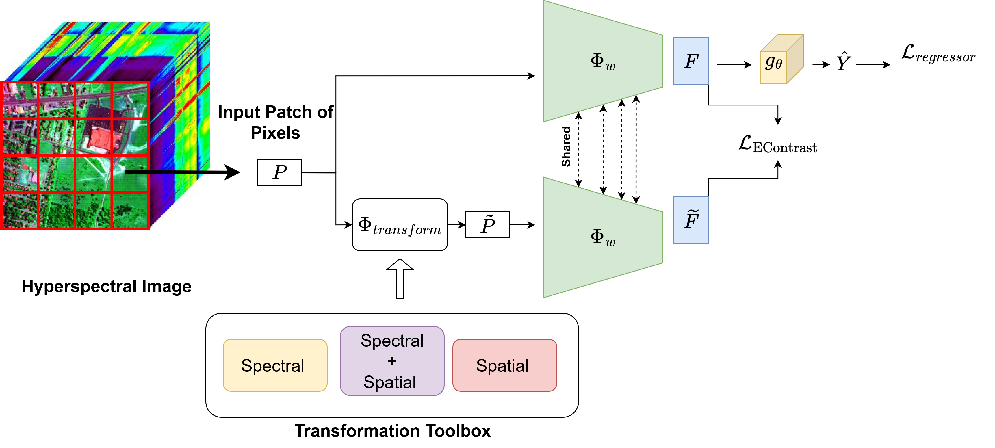 The proposed framework integrates <span class="katex-eq" data-katex-display="false">\mathcal{F}[x]</span> and <span class="katex-eq" data-katex-display="false">\mathcal{G}[x]</span> to achieve a cohesive system architecture.