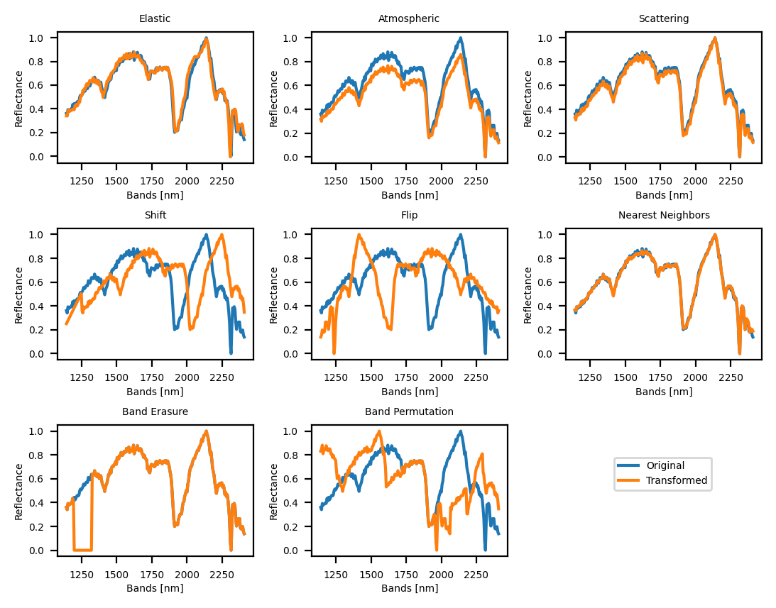 Наблюдения над реальными спектральными данными демонстрируют возможность преобразования исходных сигналов (синий цвет) в модифицированные (оранжевый цвет), что указывает на успешную обработку и изменение характеристик спектра.
