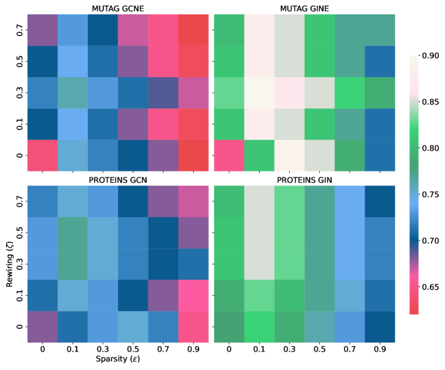 Performance heatmaps reveal that both model sparsity ε and the average difference ζ between fixed and adaptive rewiring strategies significantly impact GNN test accuracy on the MUTAG and PROTEINS datasets for both GCNE and GINE models, as averaged over 50 runs.