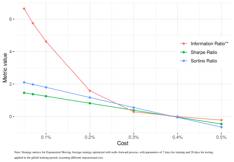 Изменение транзакционных издержек оказывает влияние на показатели стратегии.