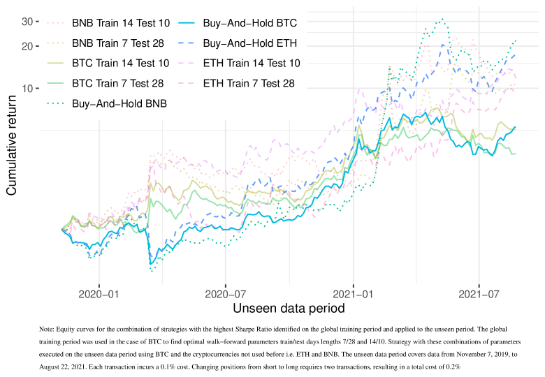 Кривые доходности, сформированные на невидимых данных, демонстрируют эффективность стратегий, отобранных из глобального периода обучения, подтверждая их устойчивость к новым рыночным условиям и способность к адаптации.