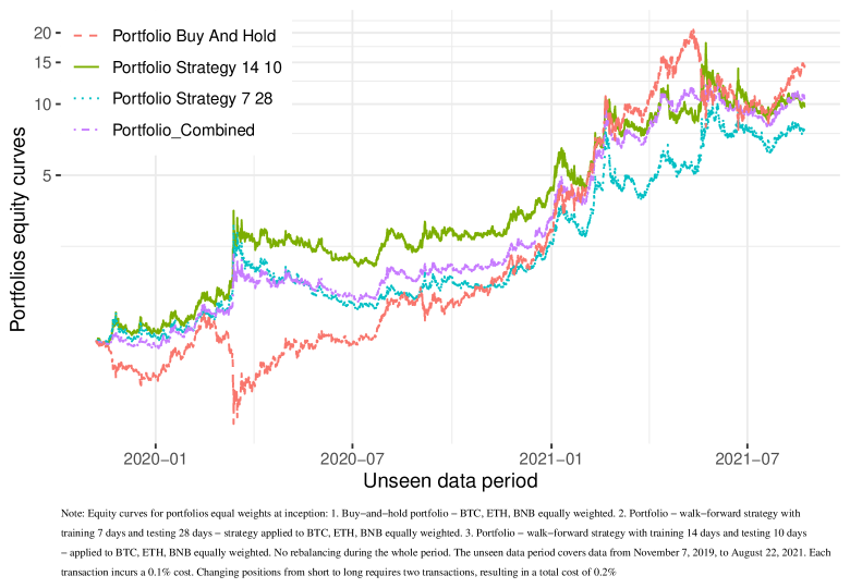 Кривая доходности портфеля криптовалют демонстрирует прибыльность стратегии на неиспользованных ранее данных.