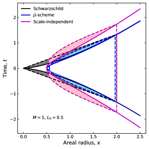 The evolution of dust boundaries <span class="katex-eq" data-katex-display="false">L(t)</span> reveals trapped surfaces forming within the dust shell for several metrics, exhibiting a common minimum radius of <span class="katex-eq" data-katex-display="false">L_0 = 0.5</span> except for the Schwarzschild case with <span class="katex-eq" data-katex-display="false">M = 1</span>.