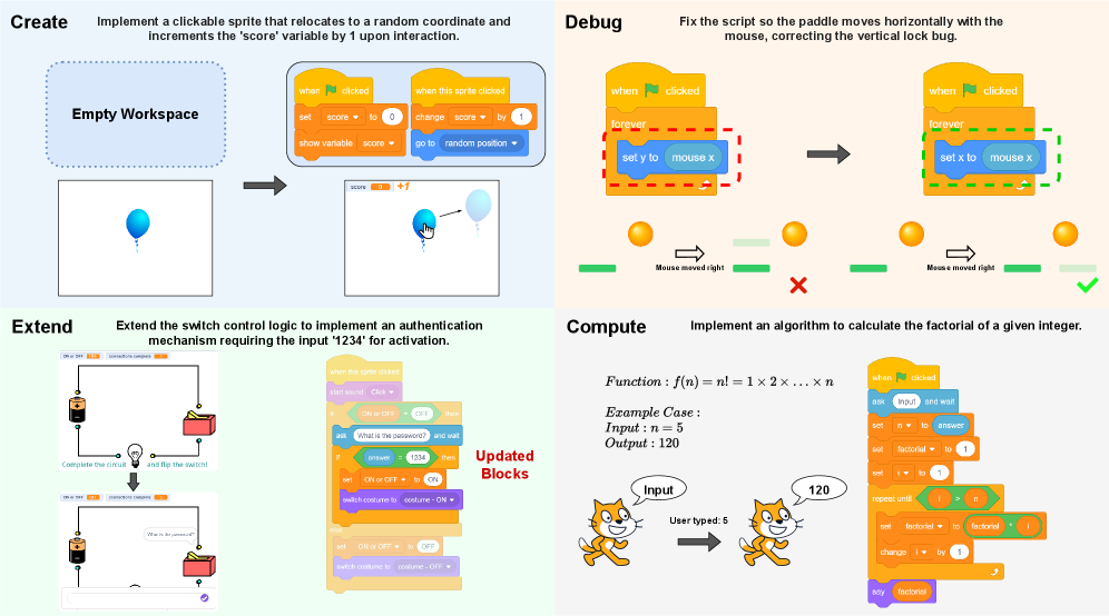 В ScratchWorld задачи разделены на четыре категории: создание интерактивных проектов с нуля, отладка существующих программ (например, исправление ошибок координат в контроллере), расширение функциональности (добавление аутентификации в схеме) и реализация вычислительных алгоритмов, таких как вычисление факториала.